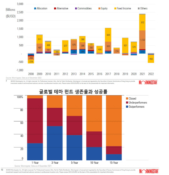 펀드 유형별 유입 및 유출액(위)과 글로벌 테마펀드 시장 성과 그래프. 모닝스타 제공.